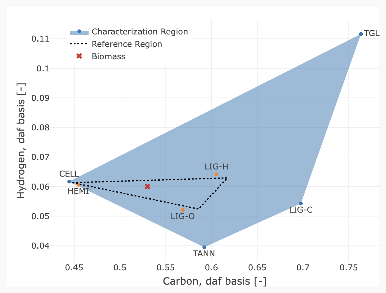 biomass composition graph